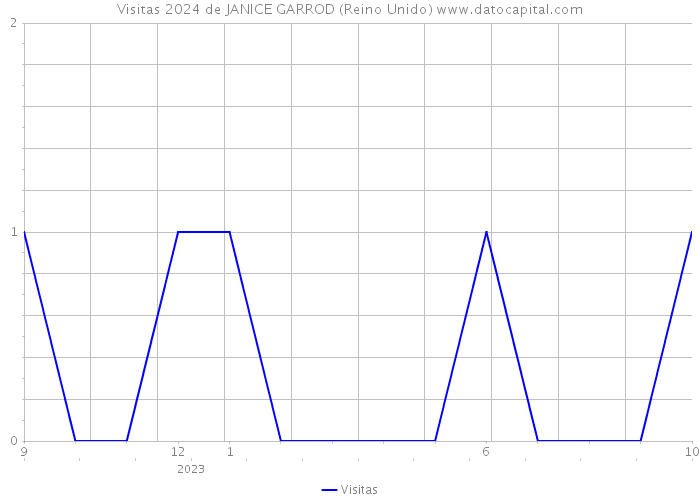 Visitas 2024 de JANICE GARROD (Reino Unido) 