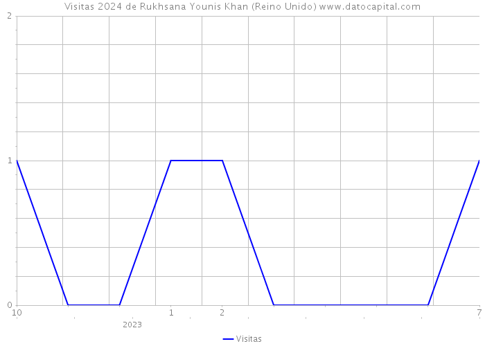 Visitas 2024 de Rukhsana Younis Khan (Reino Unido) 