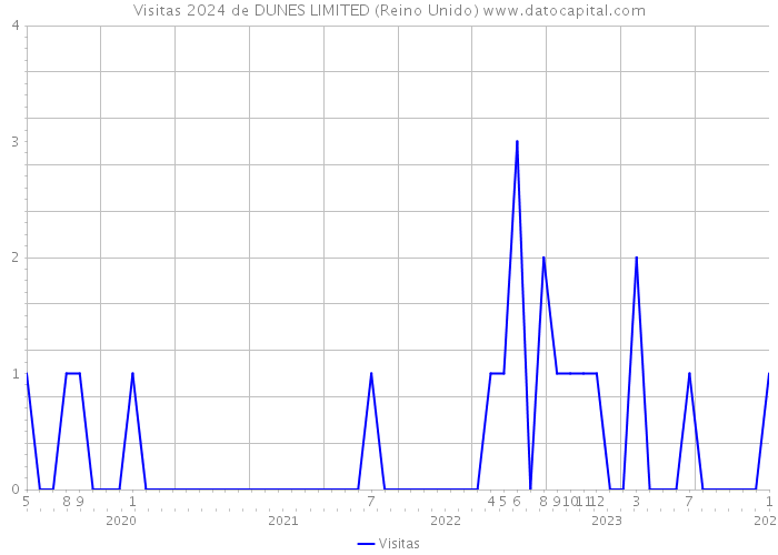 Visitas 2024 de DUNES LIMITED (Reino Unido) 