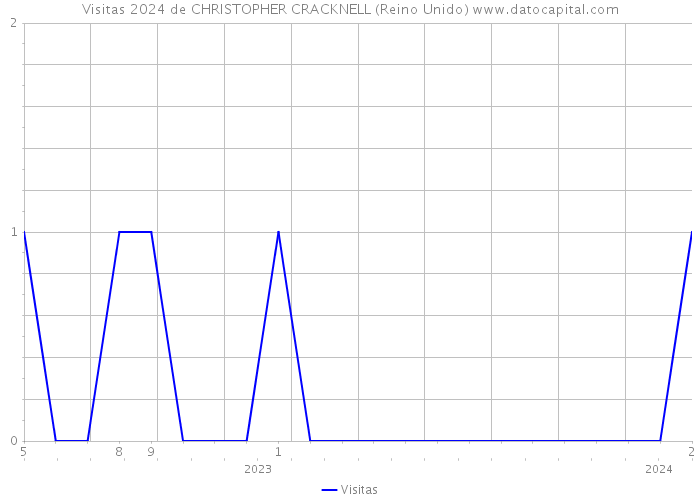 Visitas 2024 de CHRISTOPHER CRACKNELL (Reino Unido) 