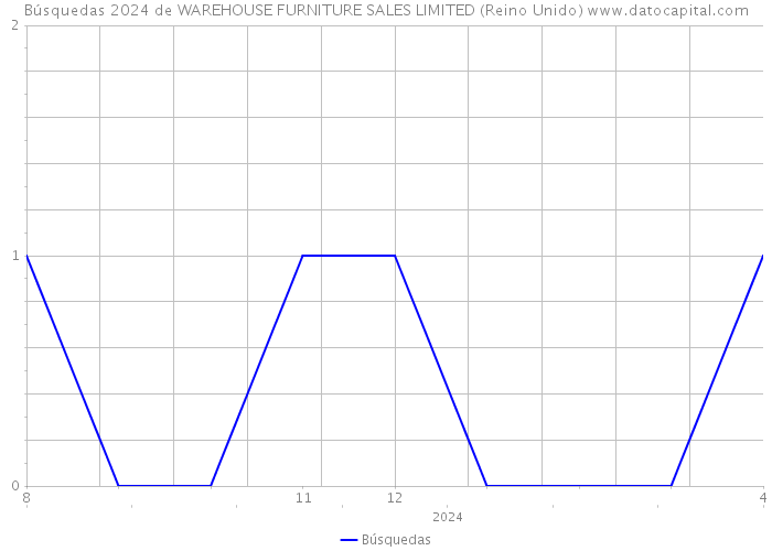 Búsquedas 2024 de WAREHOUSE FURNITURE SALES LIMITED (Reino Unido) 