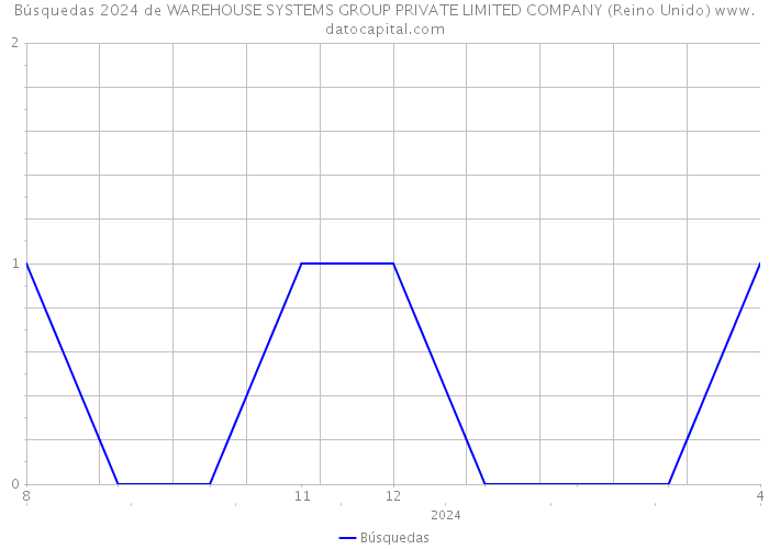 Búsquedas 2024 de WAREHOUSE SYSTEMS GROUP PRIVATE LIMITED COMPANY (Reino Unido) 