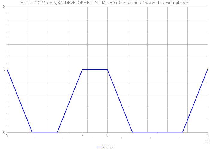 Visitas 2024 de AJS 2 DEVELOPMENTS LIMITED (Reino Unido) 