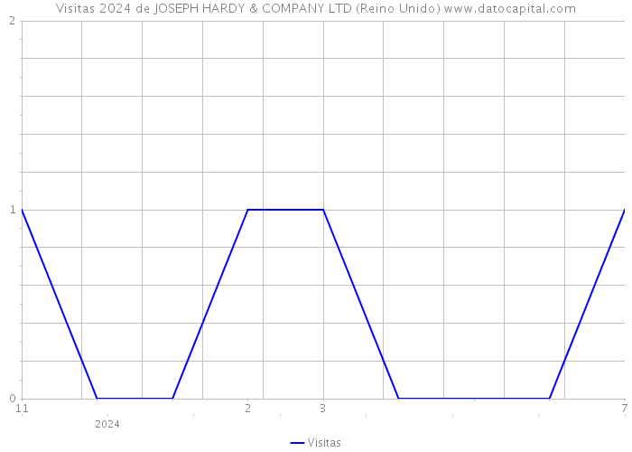 Visitas 2024 de JOSEPH HARDY & COMPANY LTD (Reino Unido) 