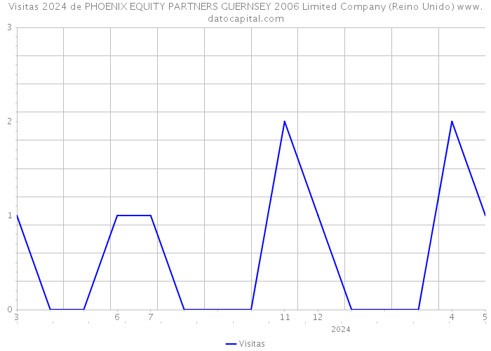 Visitas 2024 de PHOENIX EQUITY PARTNERS GUERNSEY 2006 Limited Company (Reino Unido) 