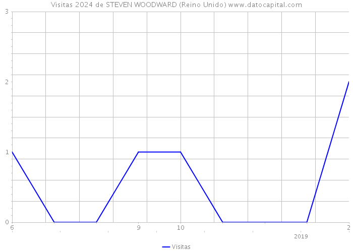 Visitas 2024 de STEVEN WOODWARD (Reino Unido) 