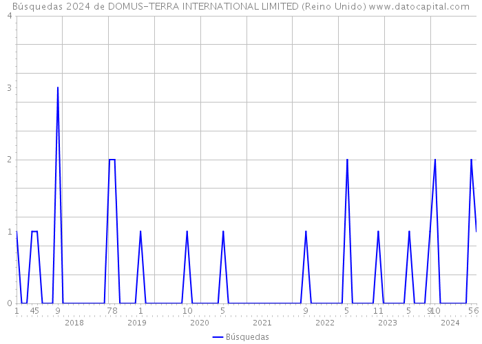 Búsquedas 2024 de DOMUS-TERRA INTERNATIONAL LIMITED (Reino Unido) 