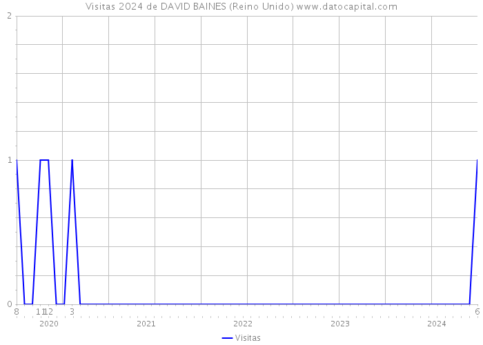 Visitas 2024 de DAVID BAINES (Reino Unido) 