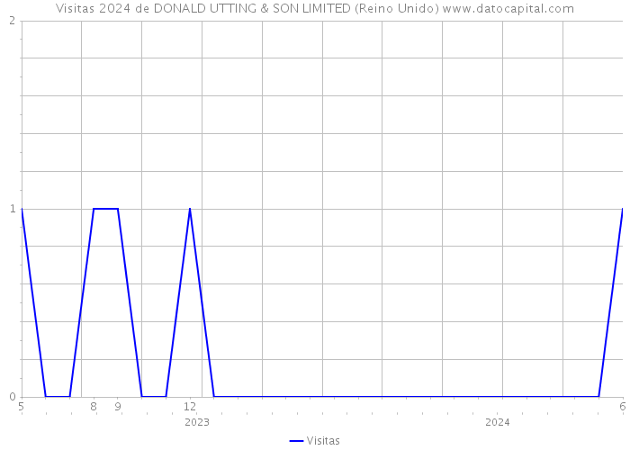 Visitas 2024 de DONALD UTTING & SON LIMITED (Reino Unido) 