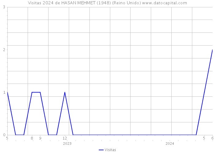 Visitas 2024 de HASAN MEHMET (1948) (Reino Unido) 