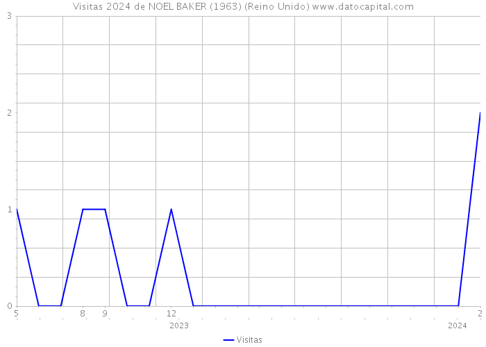 Visitas 2024 de NOEL BAKER (1963) (Reino Unido) 