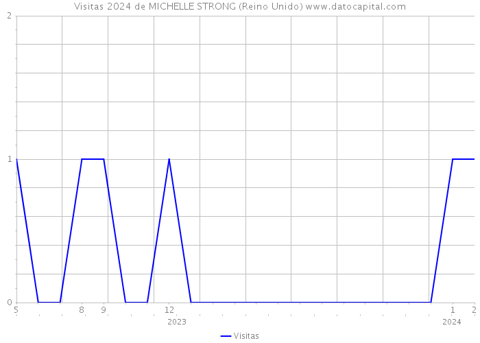 Visitas 2024 de MICHELLE STRONG (Reino Unido) 