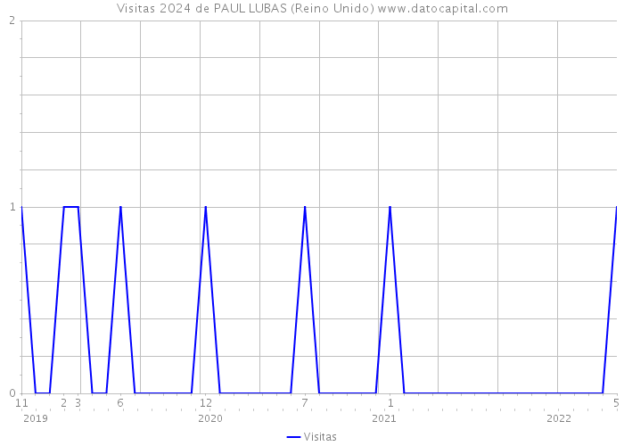 Visitas 2024 de PAUL LUBAS (Reino Unido) 