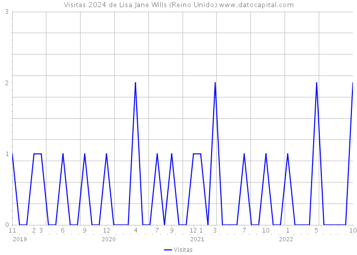 Visitas 2024 de Lisa Jane Wills (Reino Unido) 