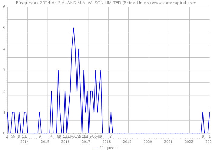 Búsquedas 2024 de S.A. AND M.A. WILSON LIMITED (Reino Unido) 