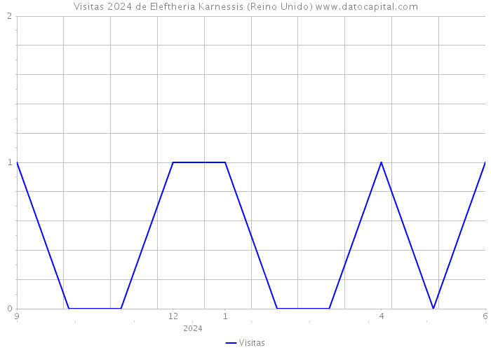 Visitas 2024 de Eleftheria Karnessis (Reino Unido) 