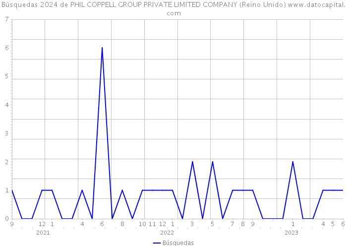 Búsquedas 2024 de PHIL COPPELL GROUP PRIVATE LIMITED COMPANY (Reino Unido) 