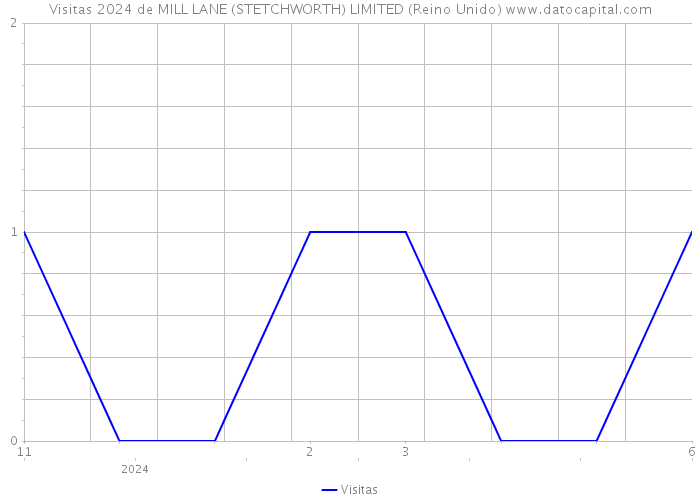 Visitas 2024 de MILL LANE (STETCHWORTH) LIMITED (Reino Unido) 