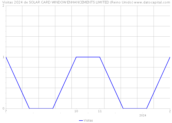Visitas 2024 de SOLAR GARD WINDOW ENHANCEMENTS LIMITED (Reino Unido) 