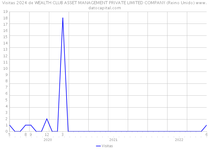 Visitas 2024 de WEALTH CLUB ASSET MANAGEMENT PRIVATE LIMITED COMPANY (Reino Unido) 