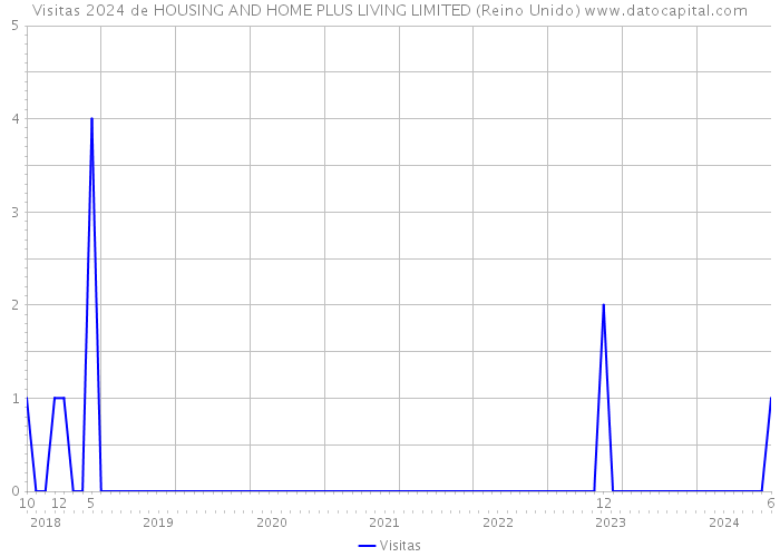 Visitas 2024 de HOUSING AND HOME PLUS LIVING LIMITED (Reino Unido) 