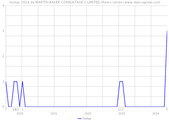 Visitas 2024 de MARTIN BAKER CONSULTANCY LIMITED (Reino Unido) 