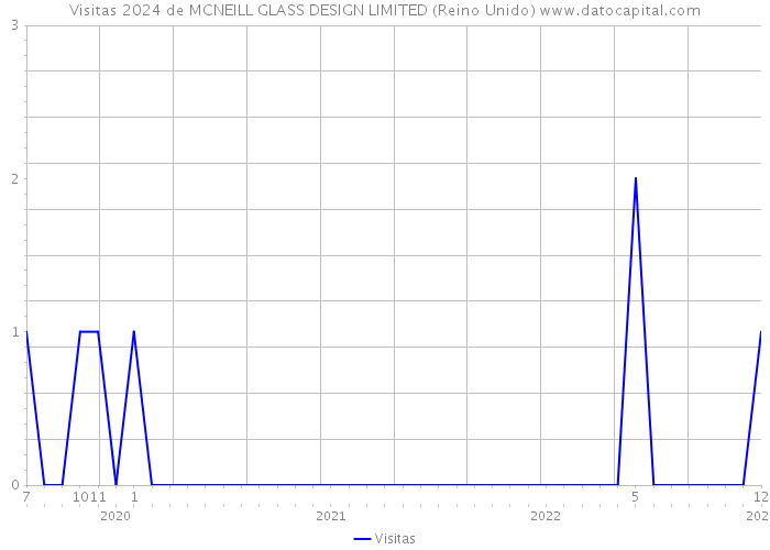 Visitas 2024 de MCNEILL GLASS DESIGN LIMITED (Reino Unido) 