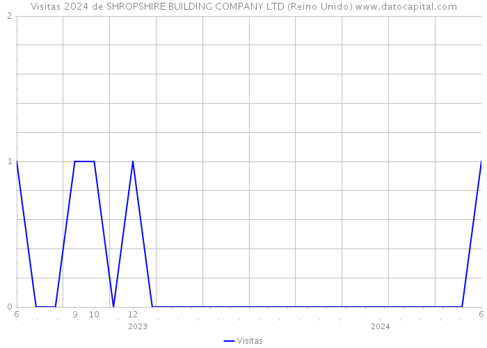 Visitas 2024 de SHROPSHIRE BUILDING COMPANY LTD (Reino Unido) 