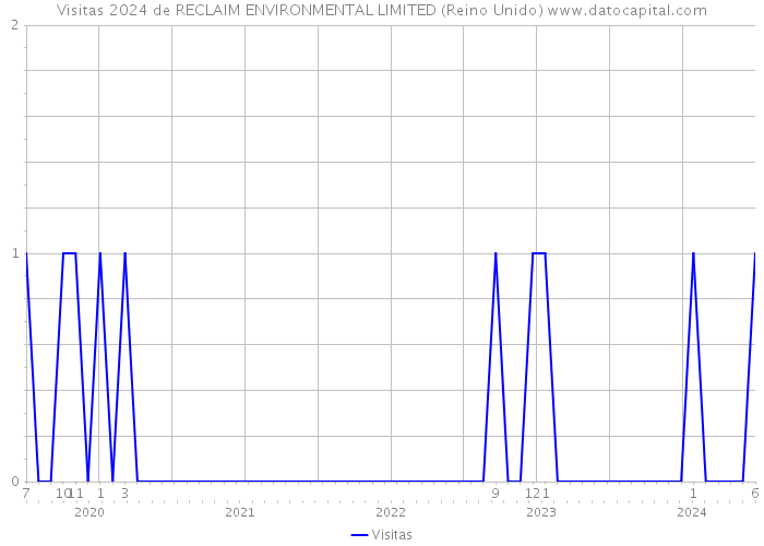 Visitas 2024 de RECLAIM ENVIRONMENTAL LIMITED (Reino Unido) 