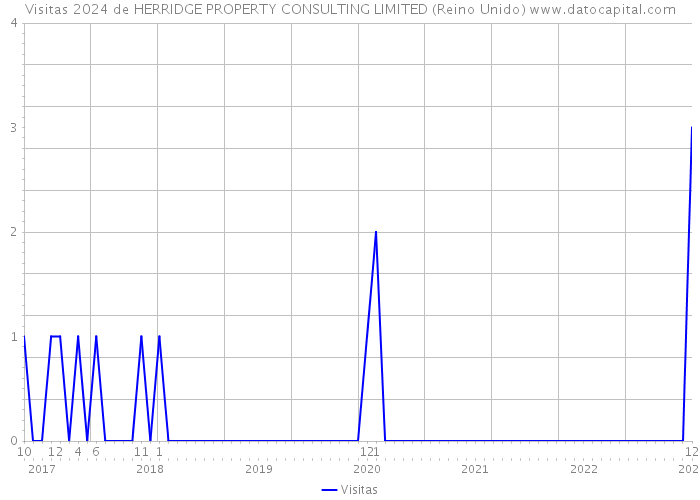 Visitas 2024 de HERRIDGE PROPERTY CONSULTING LIMITED (Reino Unido) 