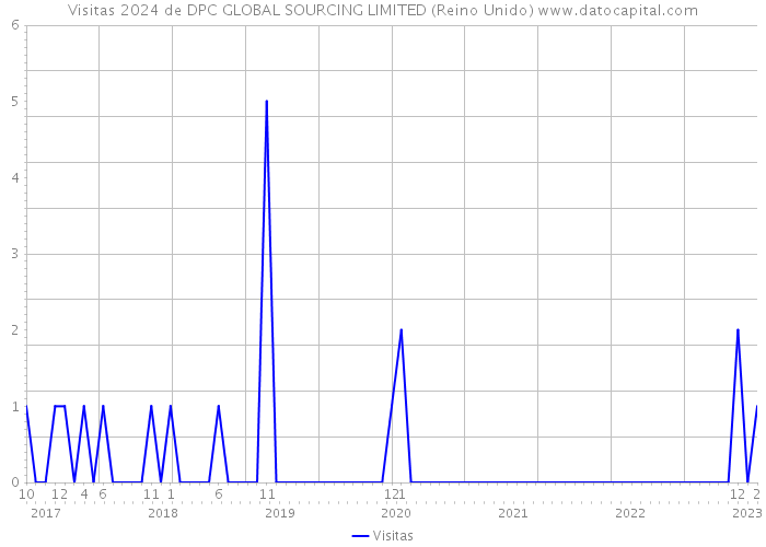 Visitas 2024 de DPC GLOBAL SOURCING LIMITED (Reino Unido) 