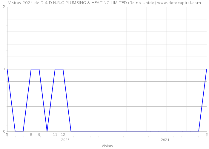 Visitas 2024 de D & D N.R.G PLUMBING & HEATING LIMITED (Reino Unido) 