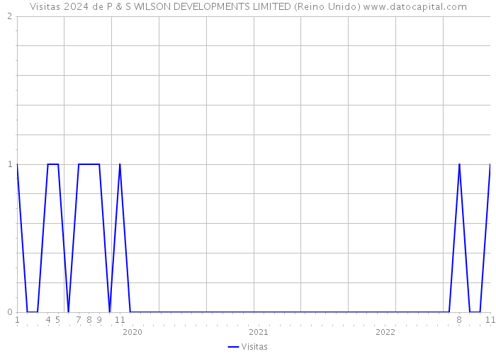 Visitas 2024 de P & S WILSON DEVELOPMENTS LIMITED (Reino Unido) 