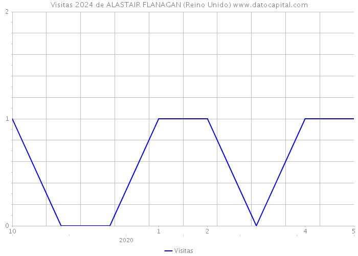 Visitas 2024 de ALASTAIR FLANAGAN (Reino Unido) 