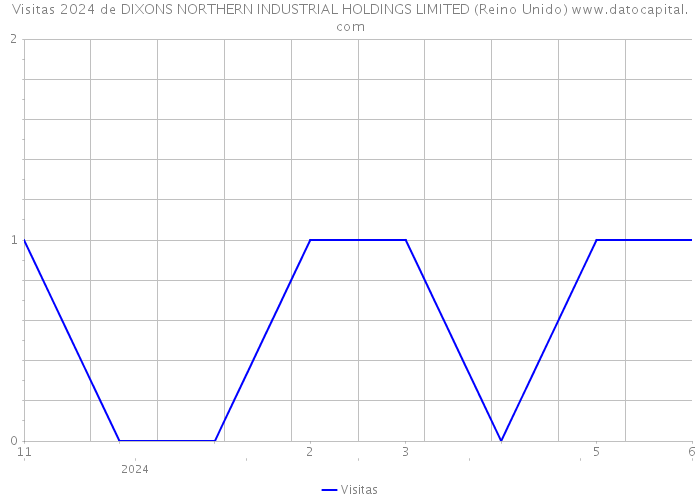 Visitas 2024 de DIXONS NORTHERN INDUSTRIAL HOLDINGS LIMITED (Reino Unido) 