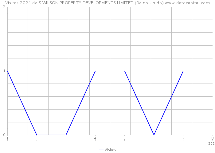 Visitas 2024 de S WILSON PROPERTY DEVELOPMENTS LIMITED (Reino Unido) 