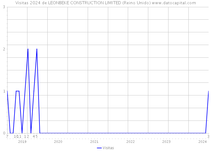 Visitas 2024 de LEONBEKE CONSTRUCTION LIMITED (Reino Unido) 