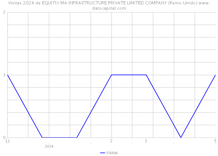 Visitas 2024 de EQUITIX MA INFRASTRUCTURE PRIVATE LIMITED COMPANY (Reino Unido) 