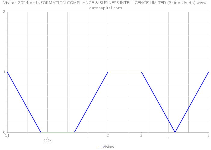 Visitas 2024 de INFORMATION COMPLIANCE & BUSINESS INTELLIGENCE LIMITED (Reino Unido) 