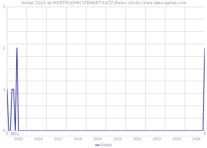 Visitas 2024 de MARTIN JOHN STEWART KATZ (Reino Unido) 