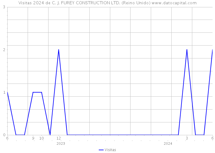 Visitas 2024 de C. J. FUREY CONSTRUCTION LTD. (Reino Unido) 