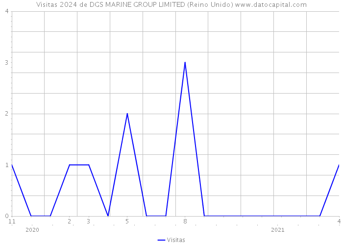 Visitas 2024 de DGS MARINE GROUP LIMITED (Reino Unido) 