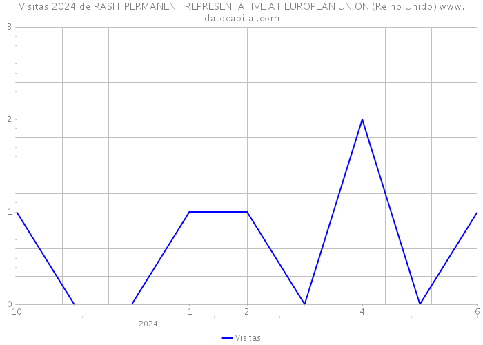 Visitas 2024 de RASIT PERMANENT REPRESENTATIVE AT EUROPEAN UNION (Reino Unido) 