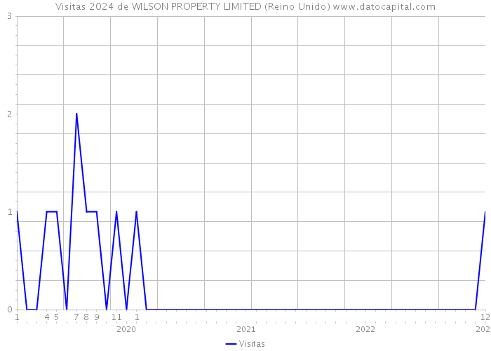 Visitas 2024 de WILSON PROPERTY LIMITED (Reino Unido) 