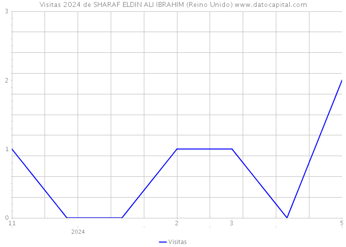 Visitas 2024 de SHARAF ELDIN ALI IBRAHIM (Reino Unido) 