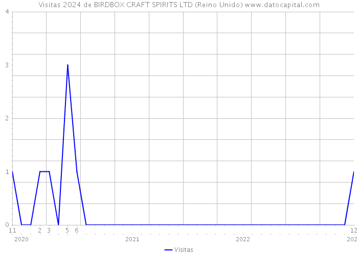 Visitas 2024 de BIRDBOX CRAFT SPIRITS LTD (Reino Unido) 