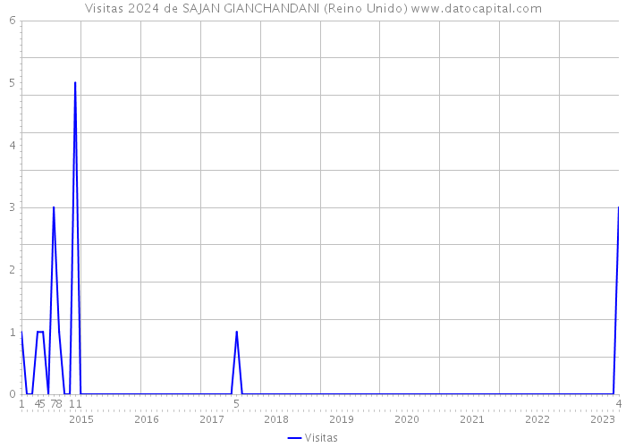 Visitas 2024 de SAJAN GIANCHANDANI (Reino Unido) 