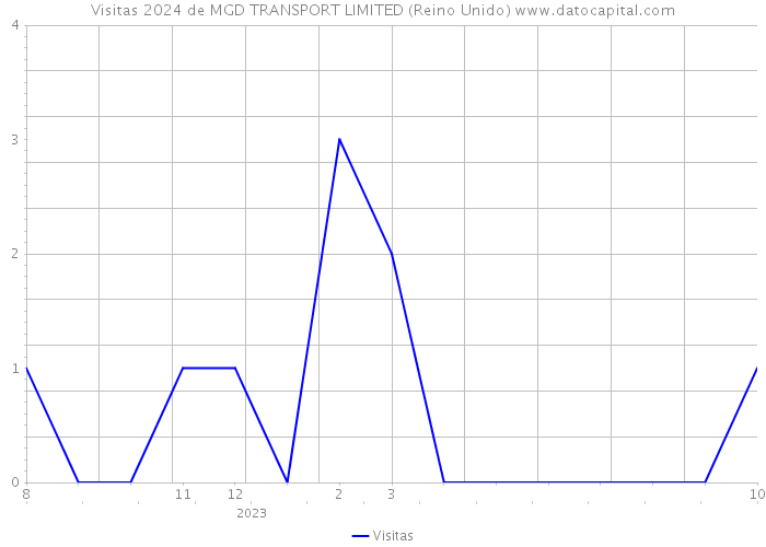 Visitas 2024 de MGD TRANSPORT LIMITED (Reino Unido) 