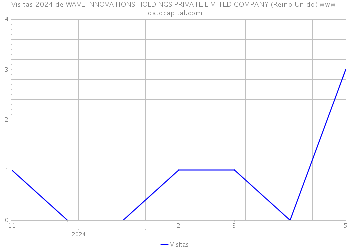 Visitas 2024 de WAVE INNOVATIONS HOLDINGS PRIVATE LIMITED COMPANY (Reino Unido) 
