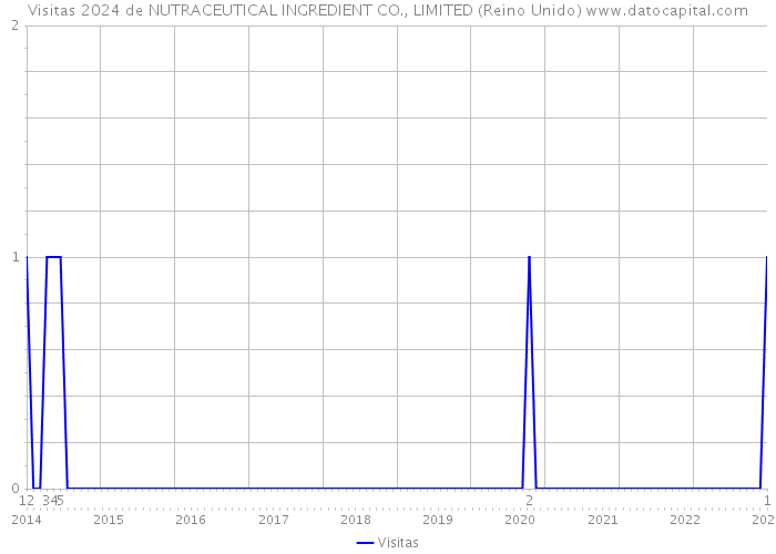 Visitas 2024 de NUTRACEUTICAL INGREDIENT CO., LIMITED (Reino Unido) 